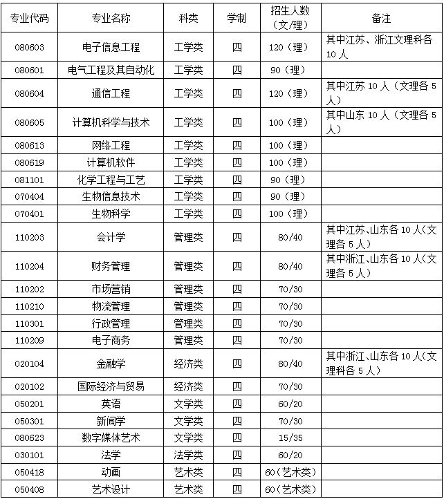 安徽大学江淮学院2012年分省分专业招生计划-安徽大学江淮学院招生网